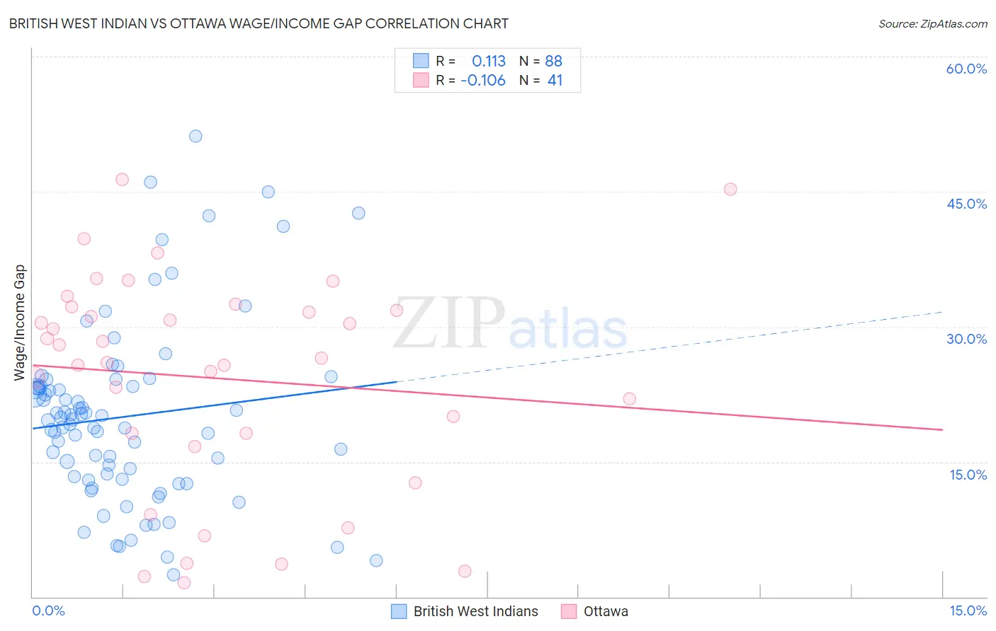 British West Indian vs Ottawa Wage/Income Gap