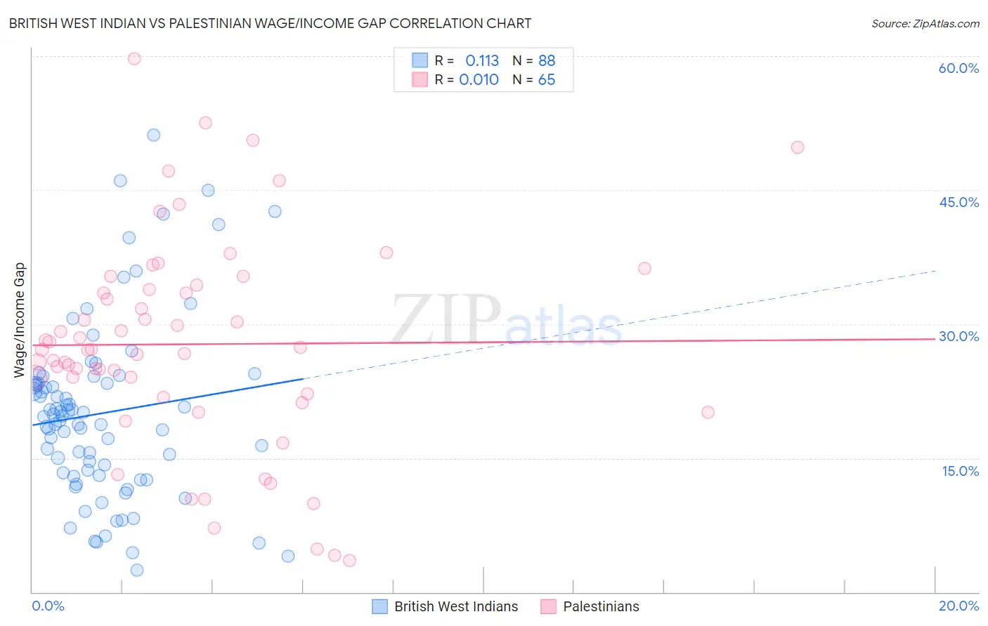 British West Indian vs Palestinian Wage/Income Gap