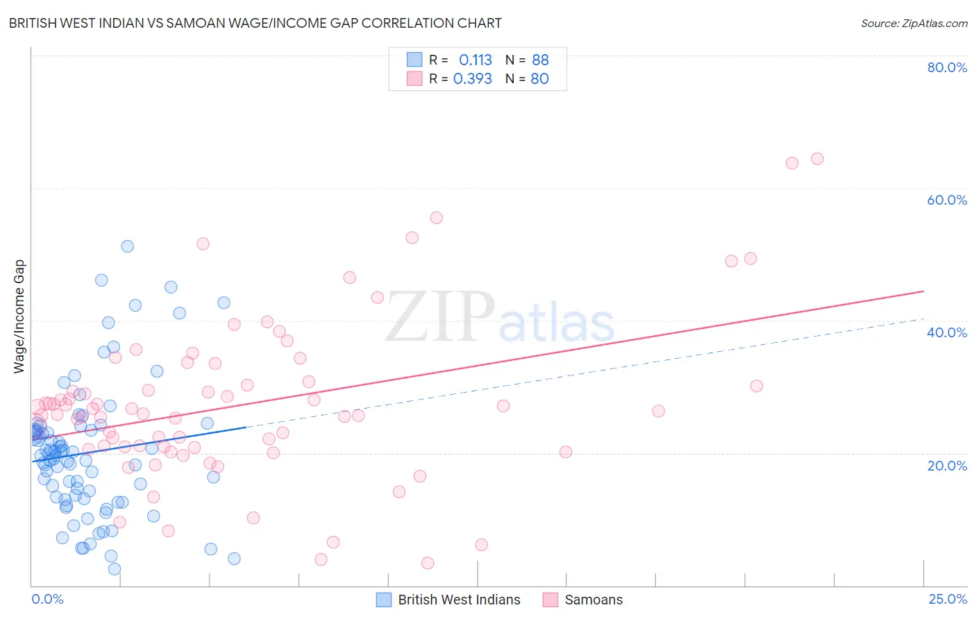 British West Indian vs Samoan Wage/Income Gap