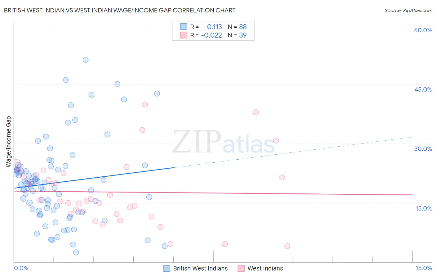 British West Indian vs West Indian Wage/Income Gap