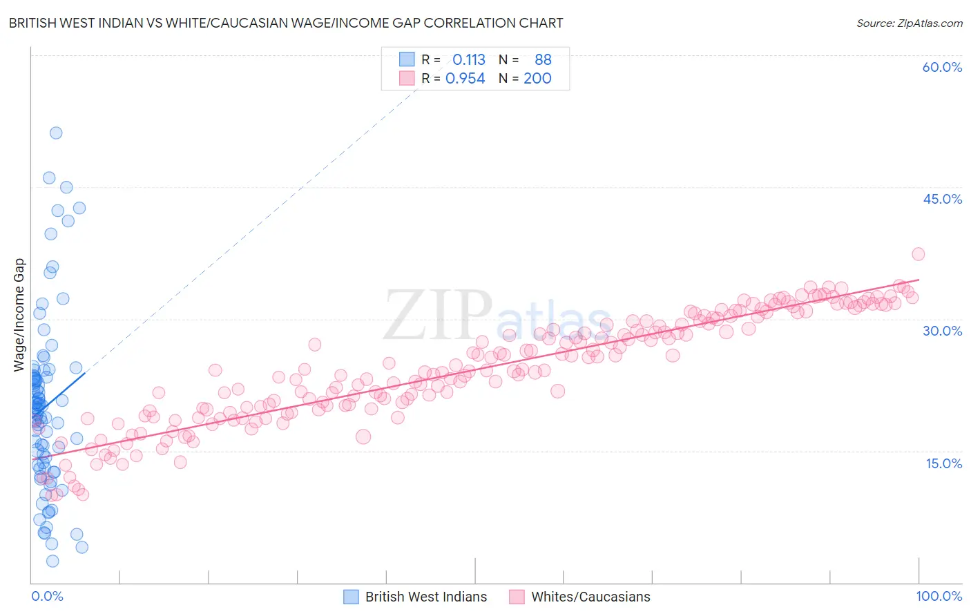 British West Indian vs White/Caucasian Wage/Income Gap