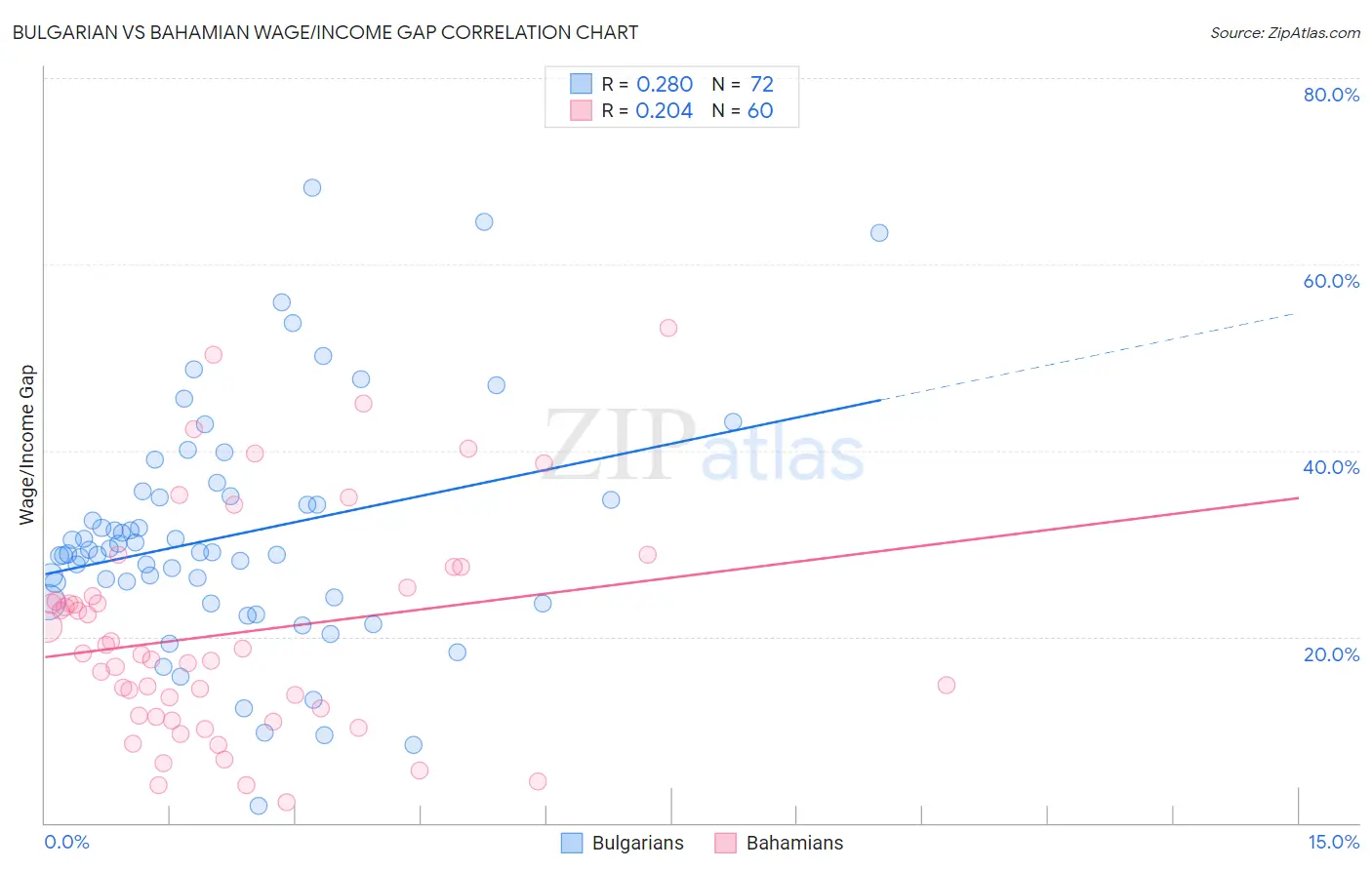 Bulgarian vs Bahamian Wage/Income Gap