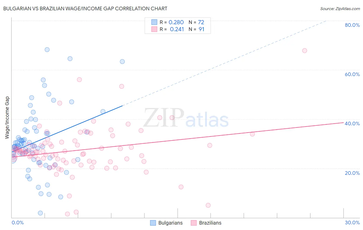 Bulgarian vs Brazilian Wage/Income Gap