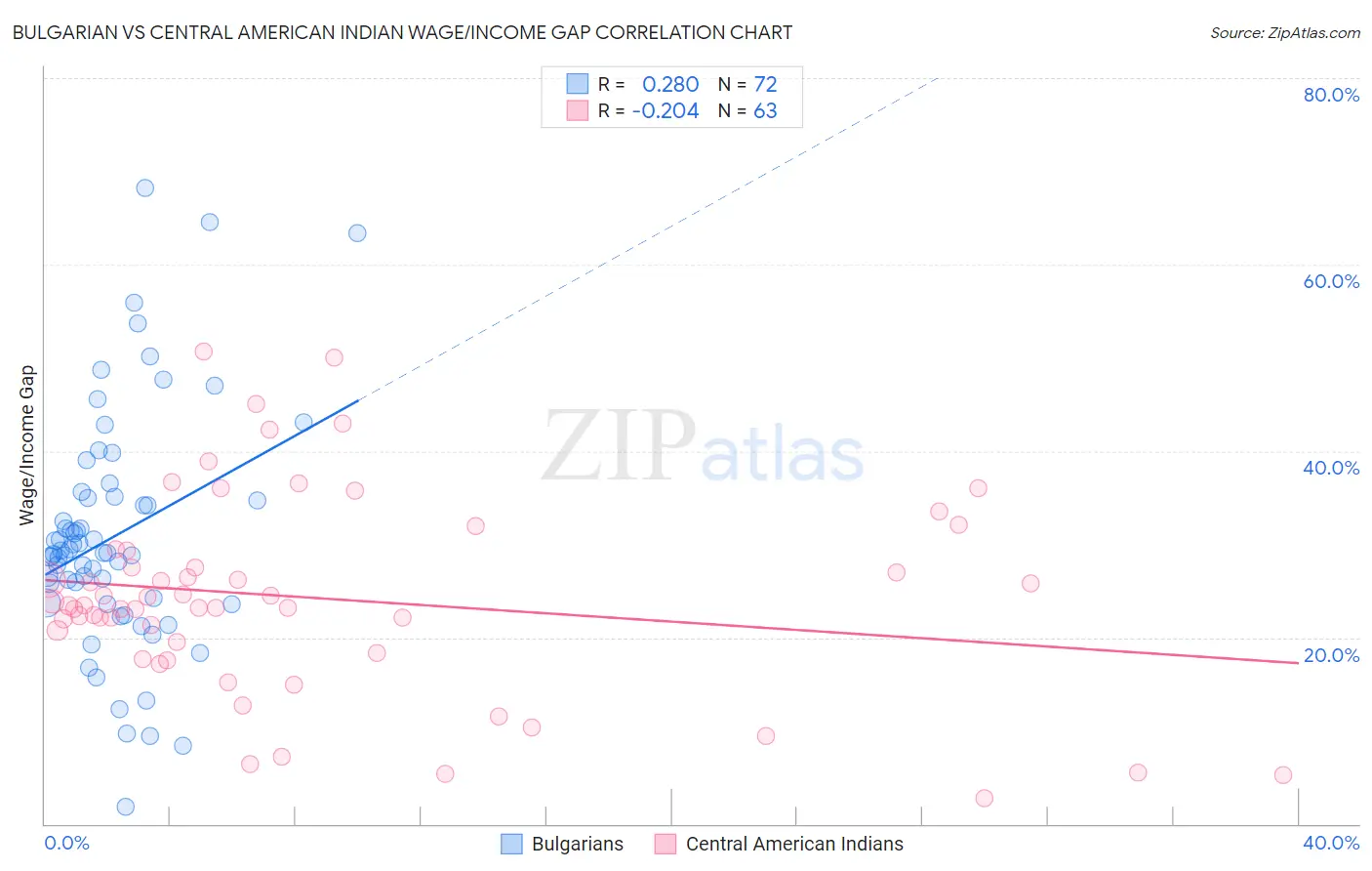 Bulgarian vs Central American Indian Wage/Income Gap