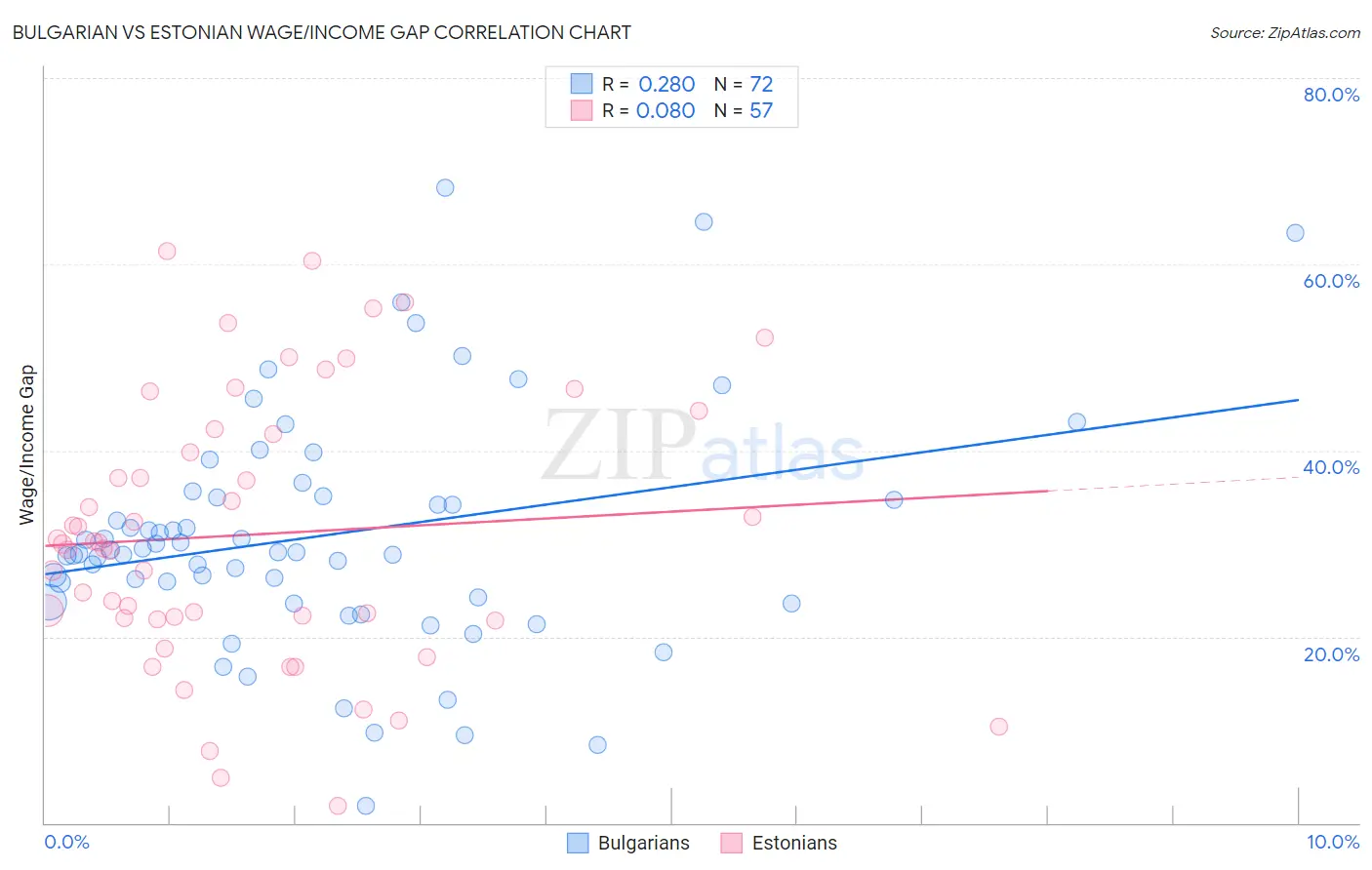 Bulgarian vs Estonian Wage/Income Gap