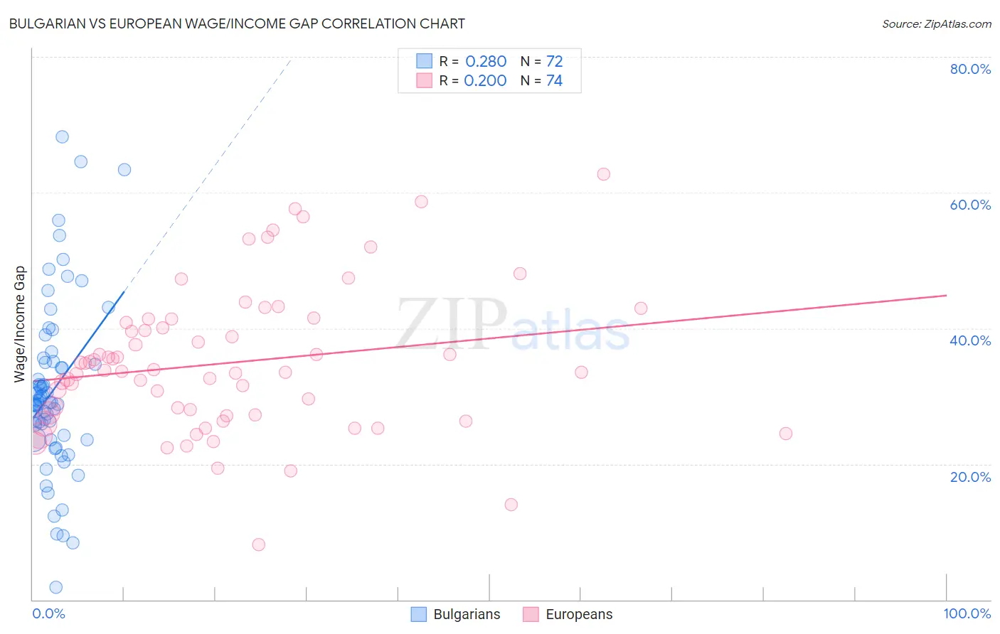 Bulgarian vs European Wage/Income Gap