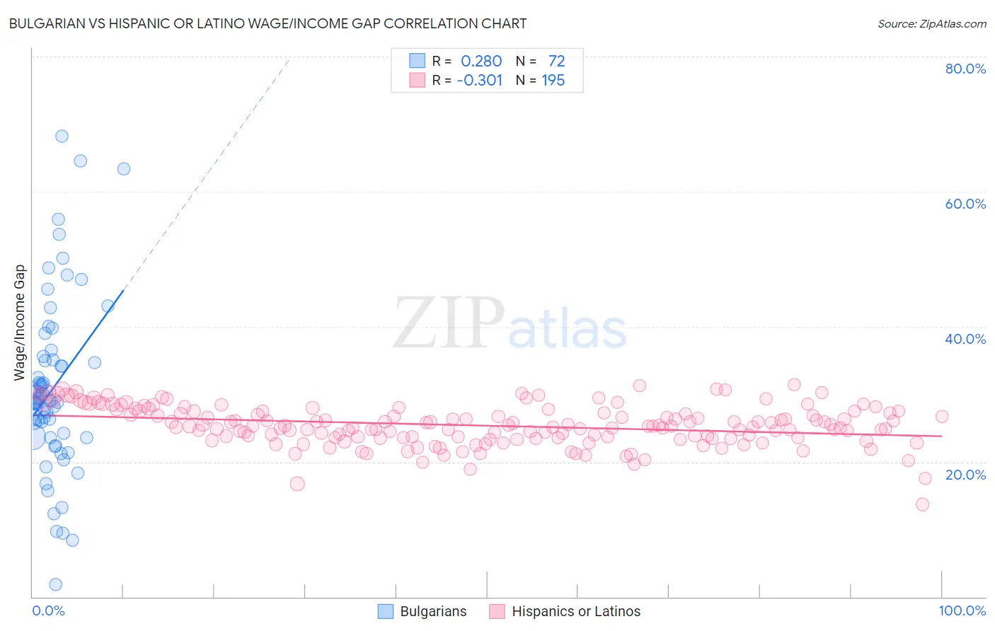 Bulgarian vs Hispanic or Latino Wage/Income Gap