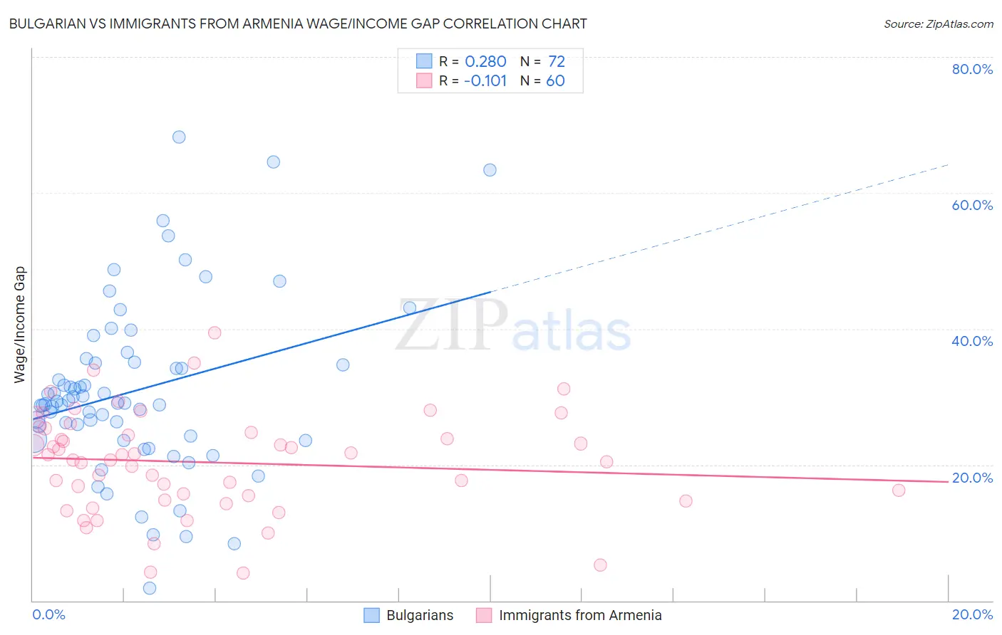 Bulgarian vs Immigrants from Armenia Wage/Income Gap