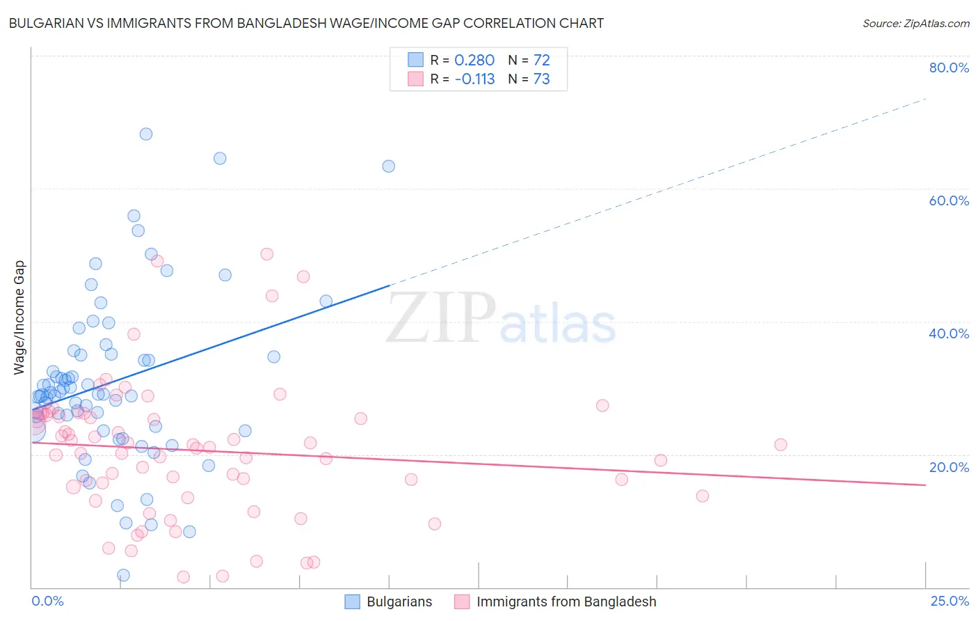 Bulgarian vs Immigrants from Bangladesh Wage/Income Gap