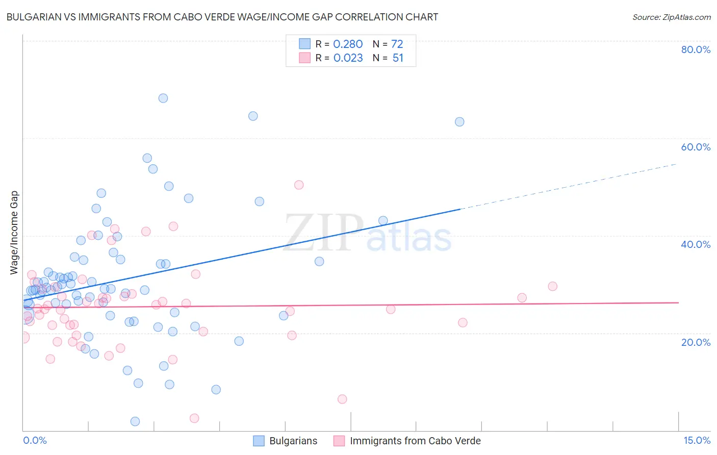 Bulgarian vs Immigrants from Cabo Verde Wage/Income Gap