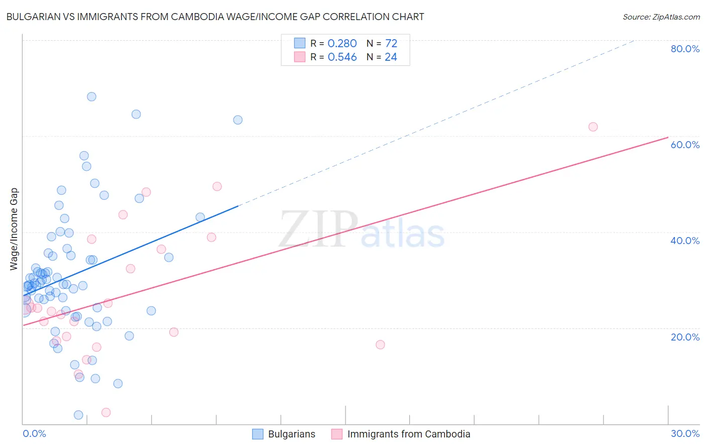 Bulgarian vs Immigrants from Cambodia Wage/Income Gap