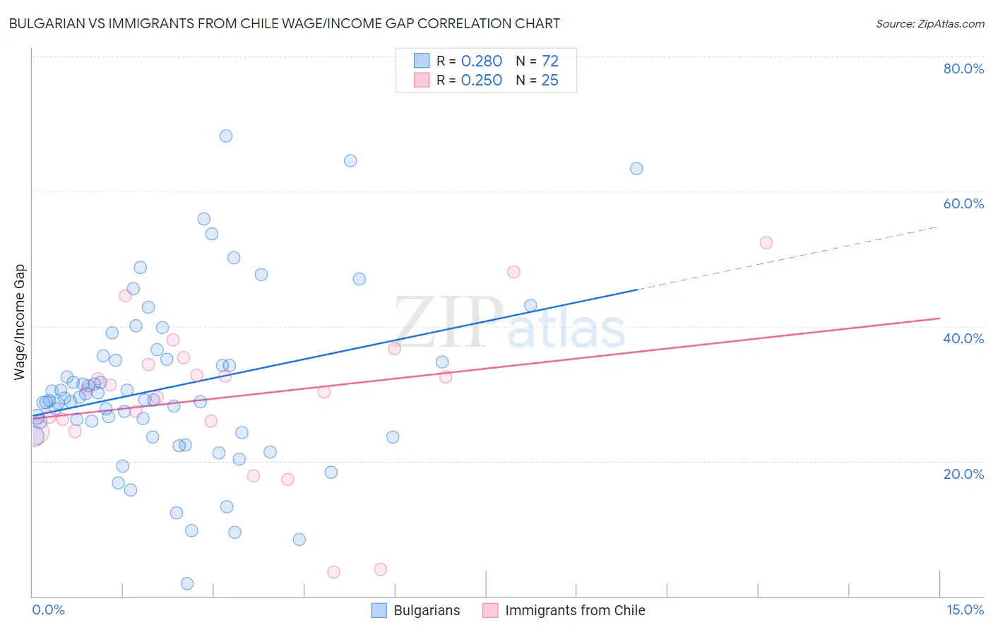 Bulgarian vs Immigrants from Chile Wage/Income Gap