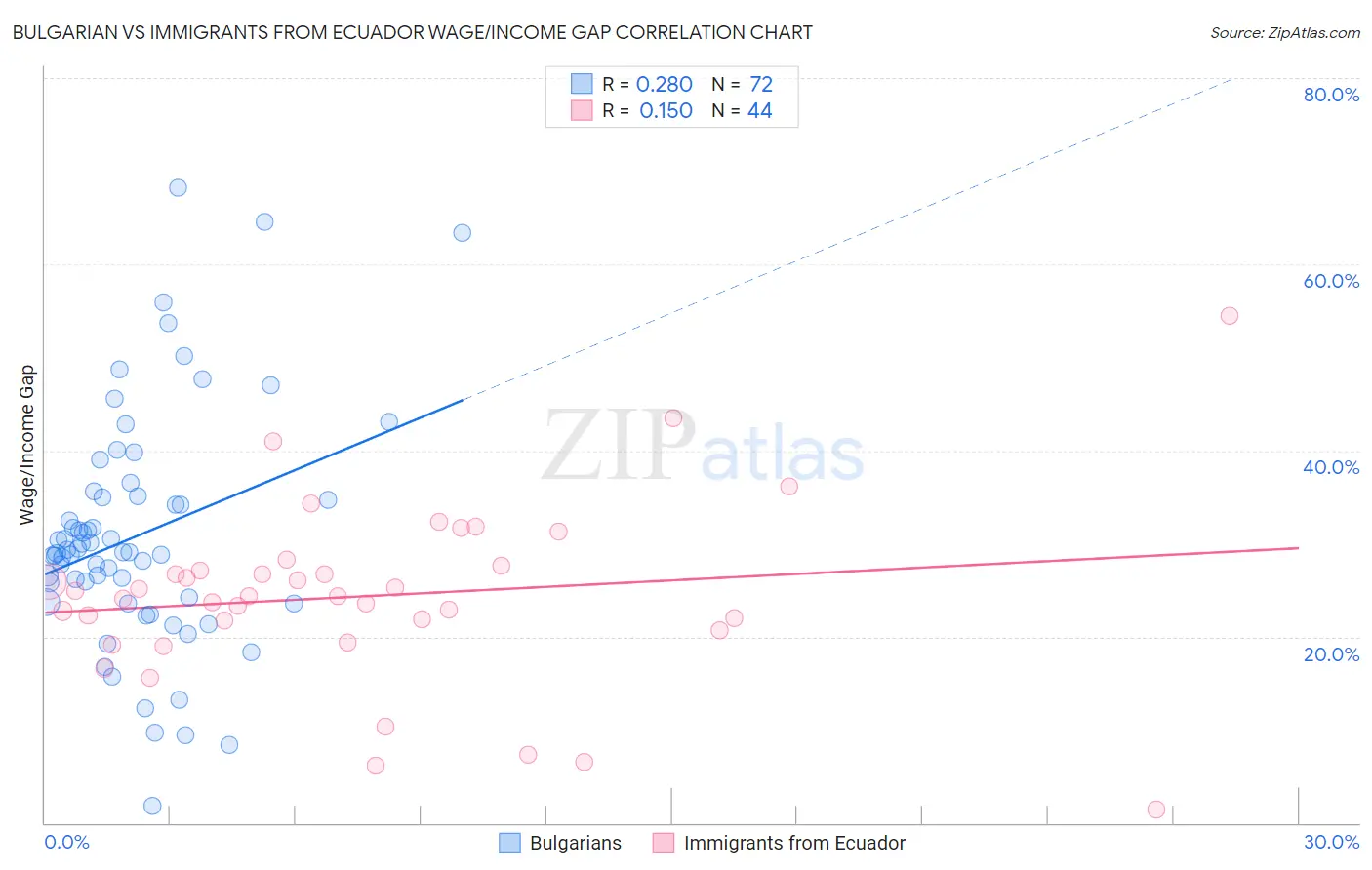 Bulgarian vs Immigrants from Ecuador Wage/Income Gap