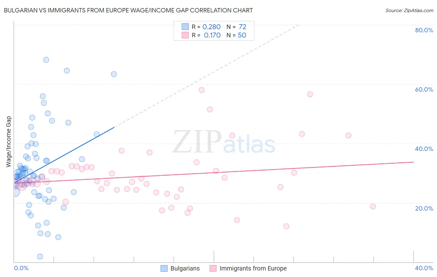 Bulgarian vs Immigrants from Europe Wage/Income Gap