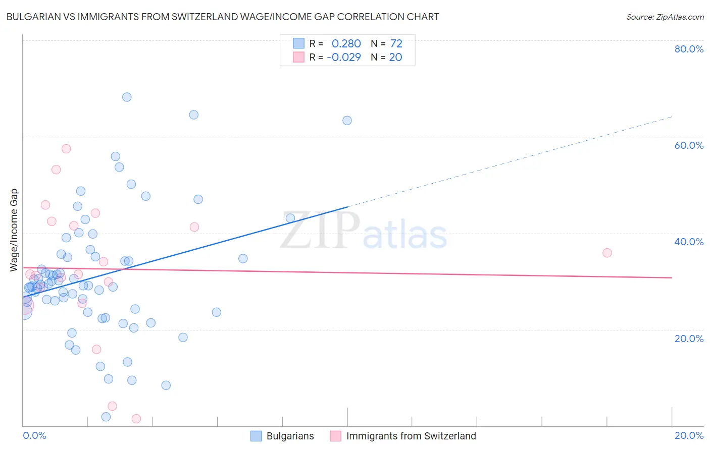 Bulgarian vs Immigrants from Switzerland Wage/Income Gap