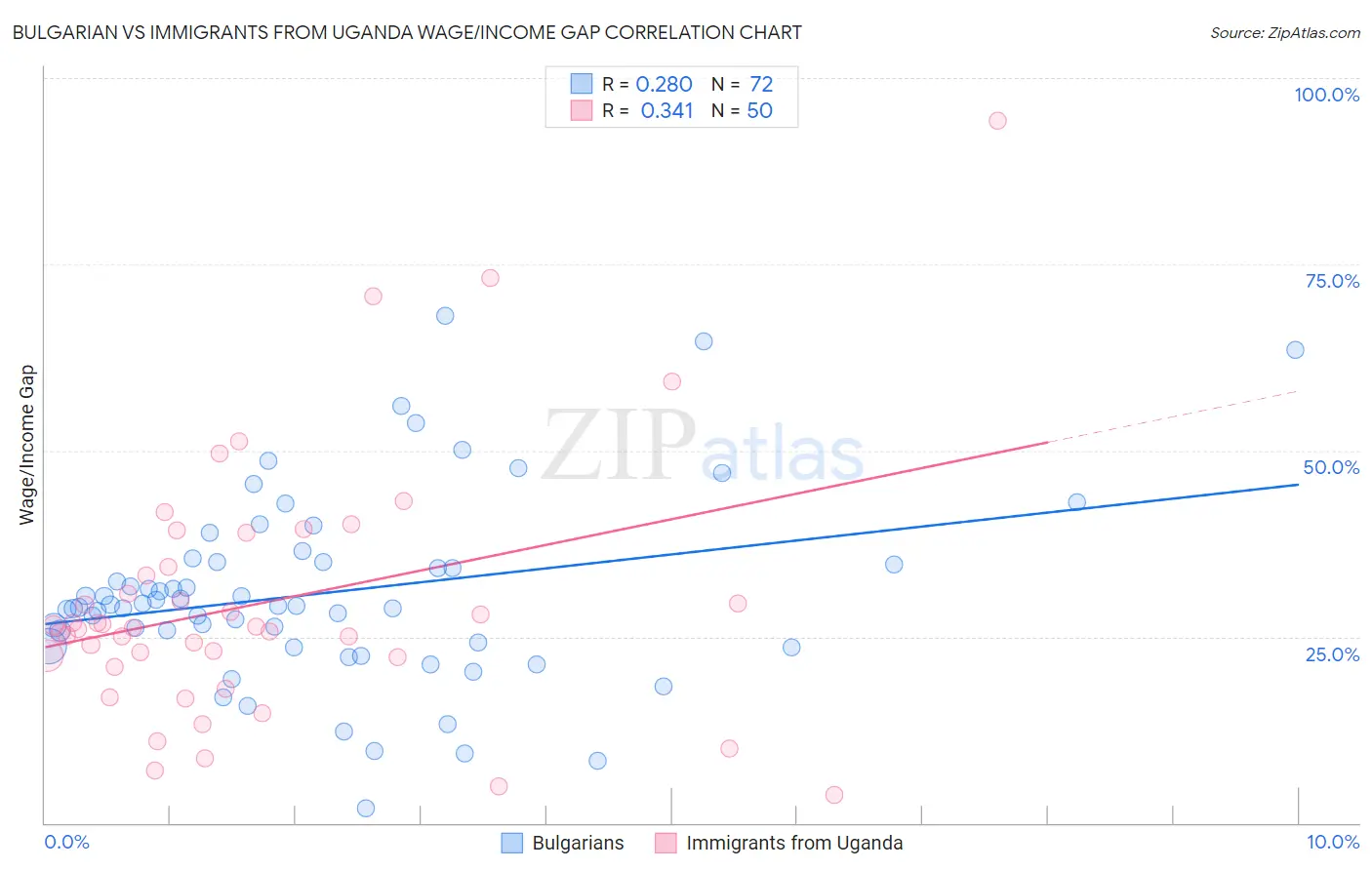 Bulgarian vs Immigrants from Uganda Wage/Income Gap