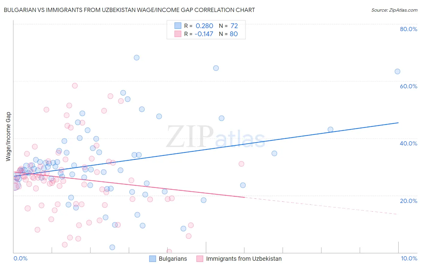 Bulgarian vs Immigrants from Uzbekistan Wage/Income Gap