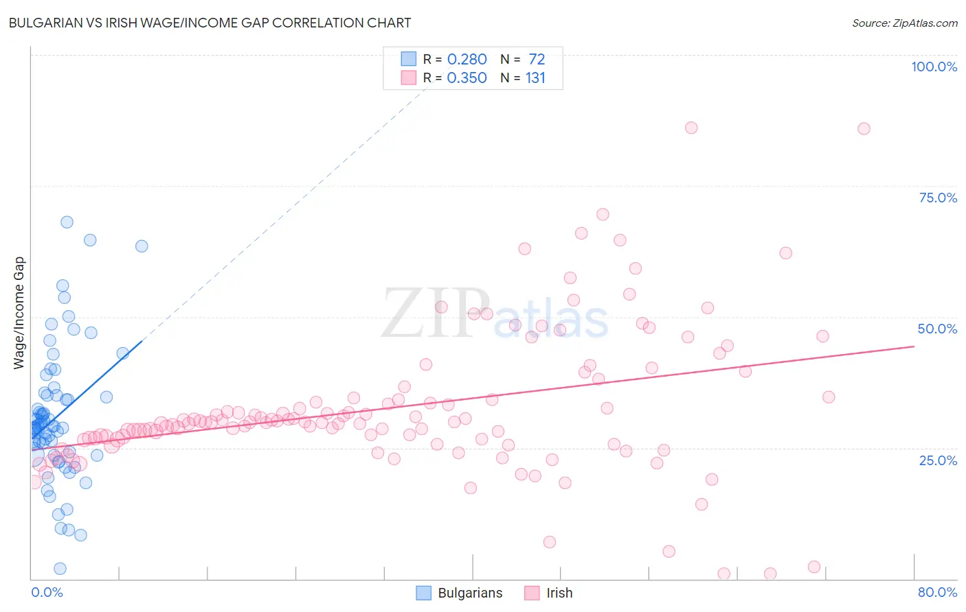 Bulgarian vs Irish Wage/Income Gap