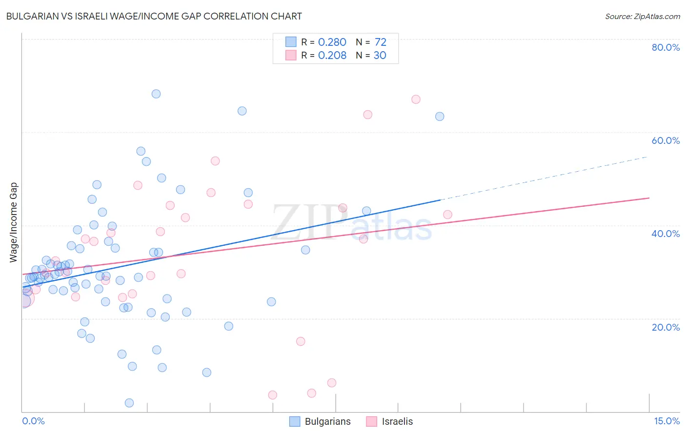 Bulgarian vs Israeli Wage/Income Gap