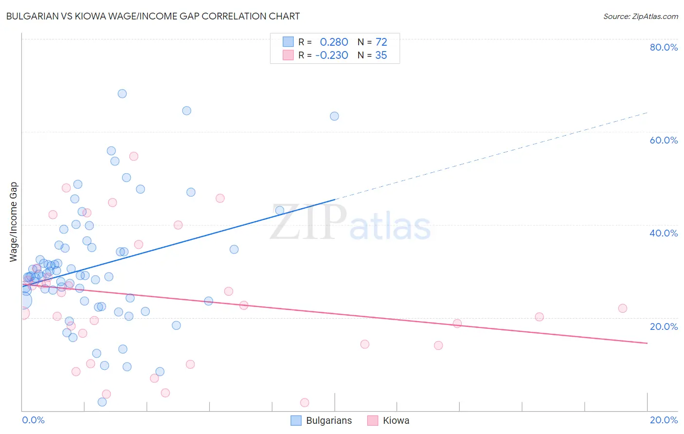 Bulgarian vs Kiowa Wage/Income Gap