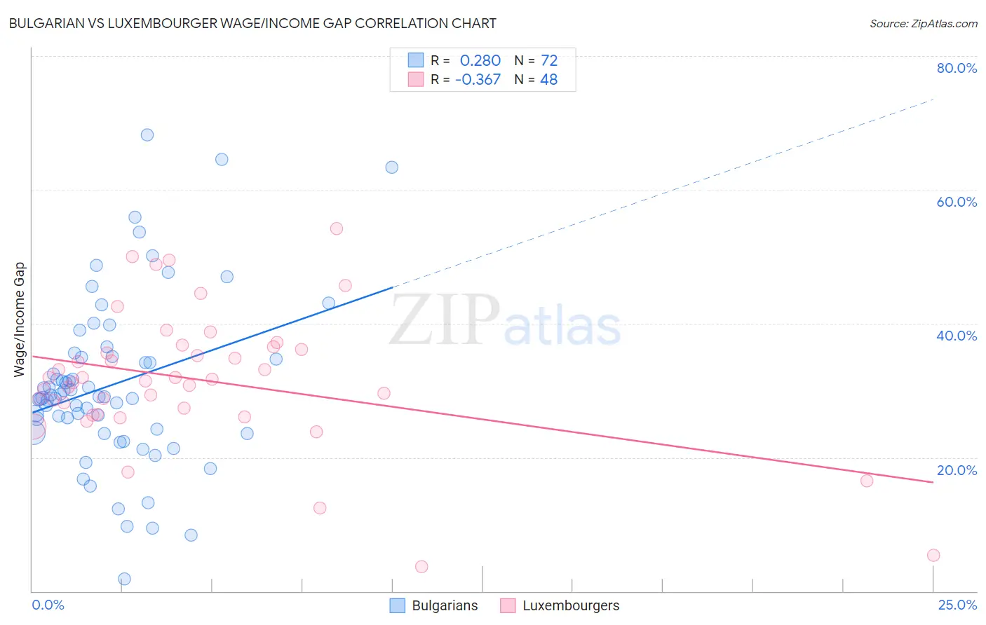 Bulgarian vs Luxembourger Wage/Income Gap