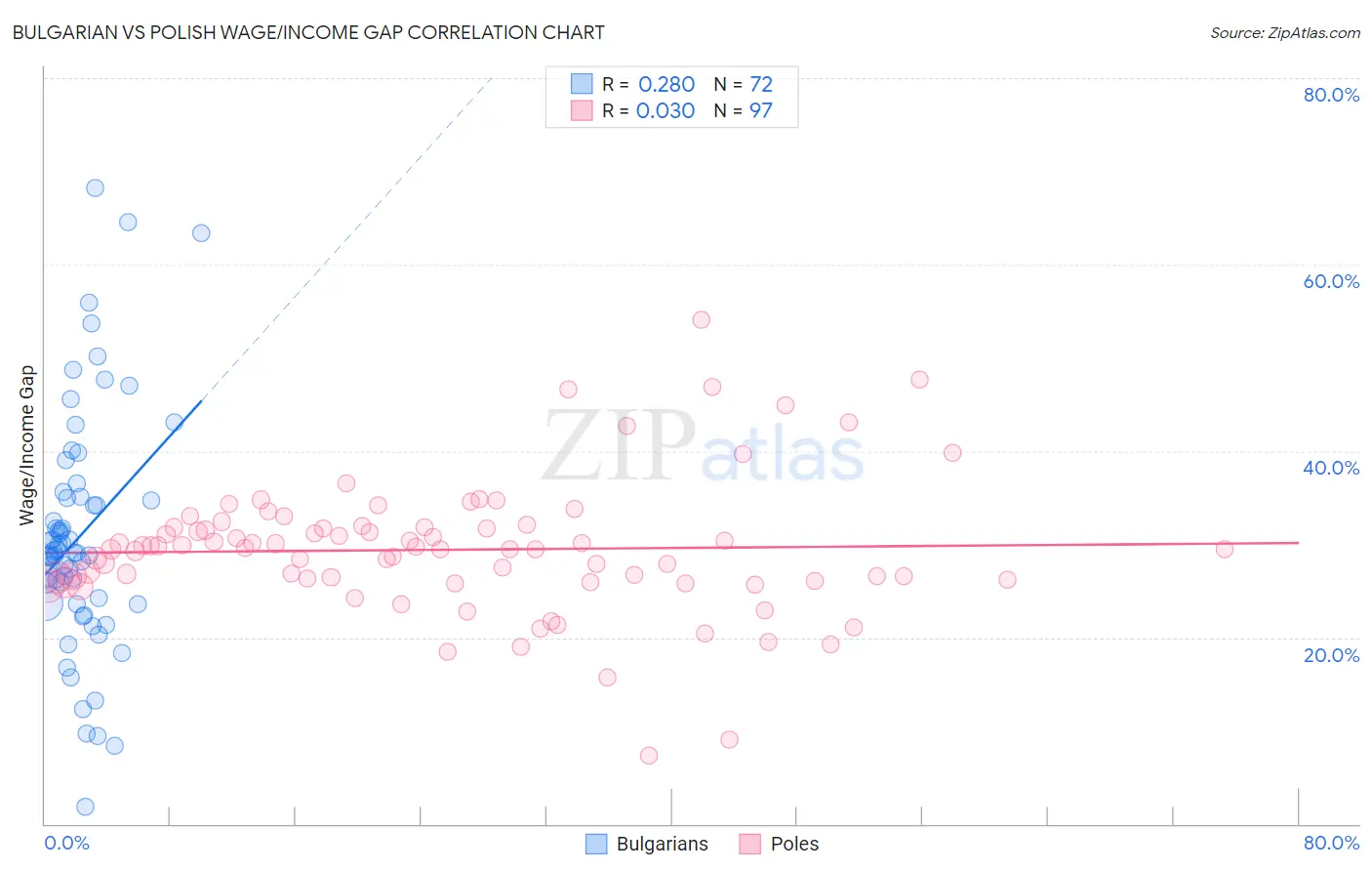 Bulgarian vs Polish Wage/Income Gap