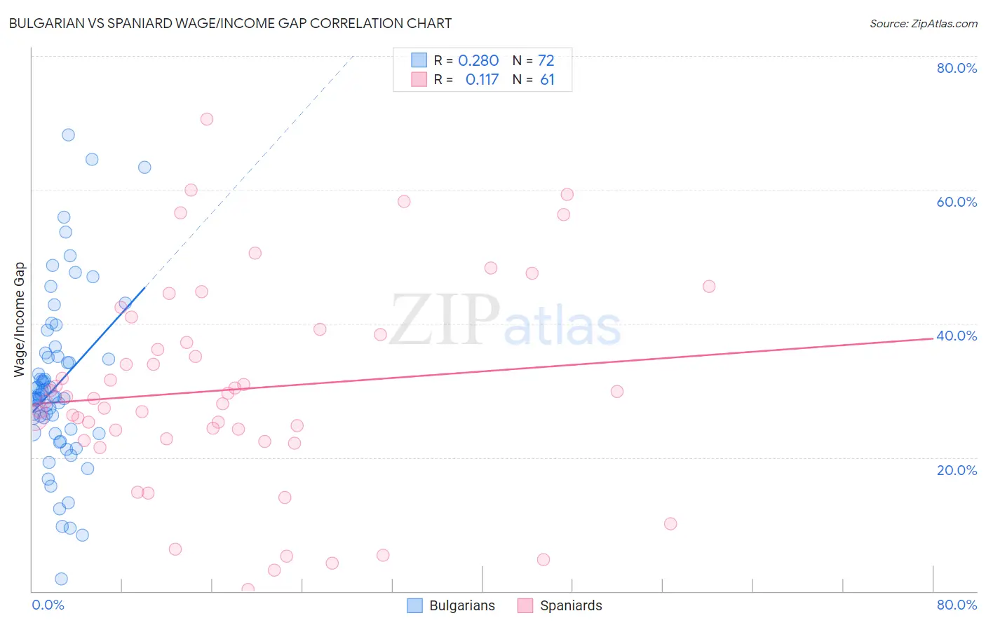 Bulgarian vs Spaniard Wage/Income Gap