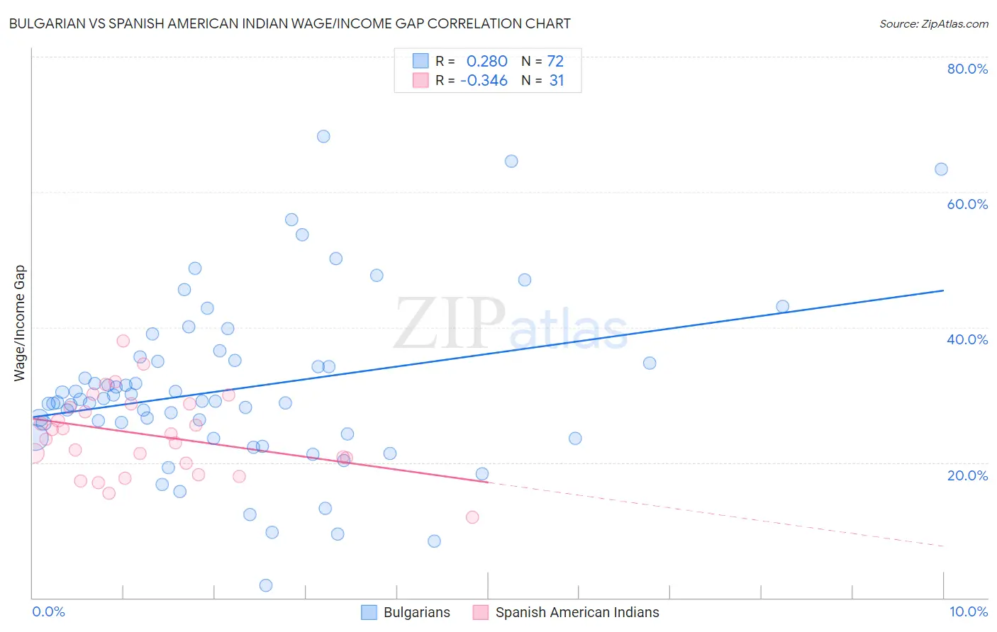 Bulgarian vs Spanish American Indian Wage/Income Gap