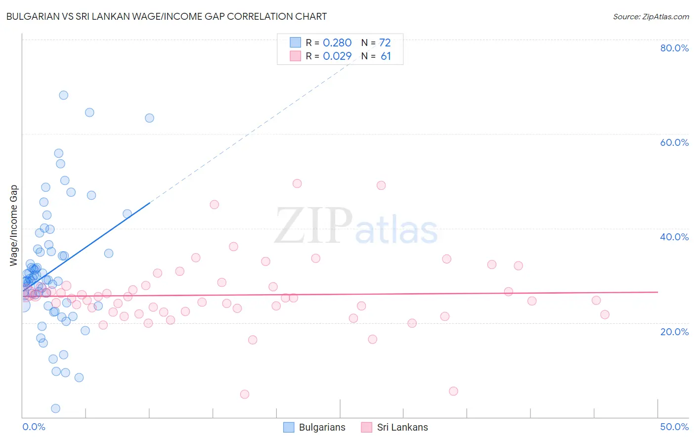 Bulgarian vs Sri Lankan Wage/Income Gap