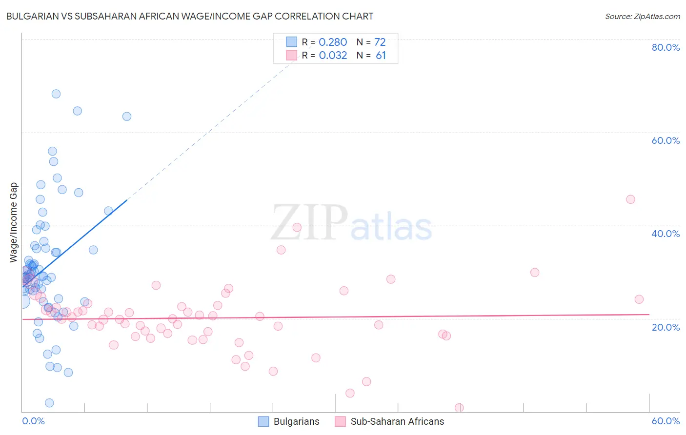 Bulgarian vs Subsaharan African Wage/Income Gap