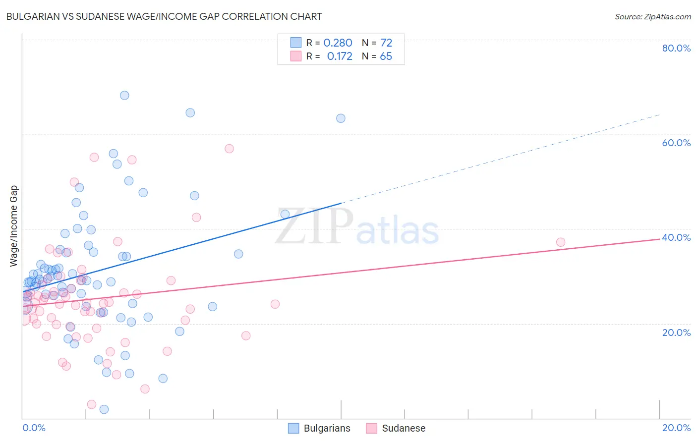 Bulgarian vs Sudanese Wage/Income Gap