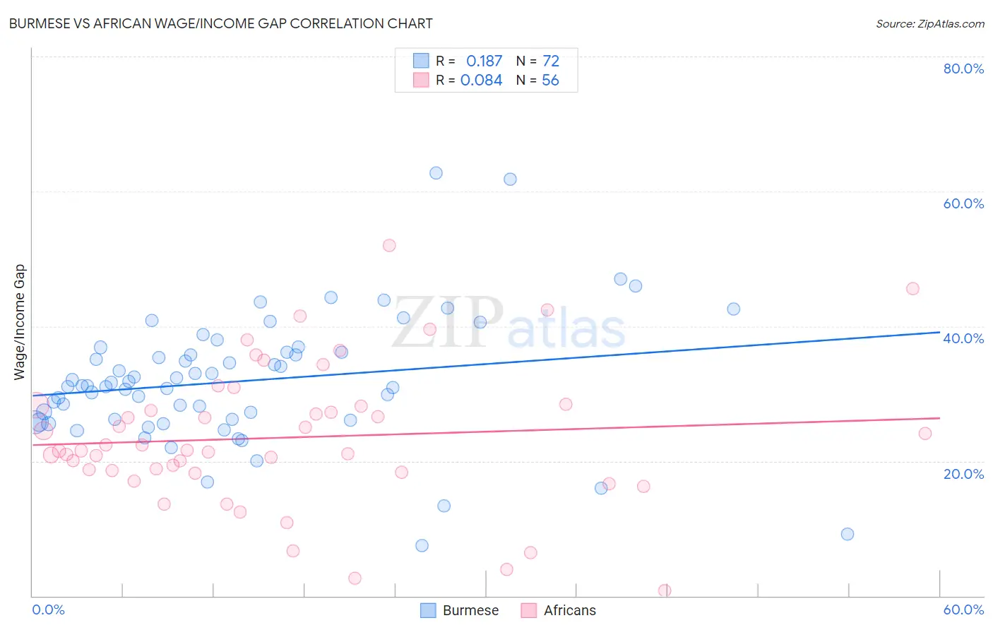 Burmese vs African Wage/Income Gap