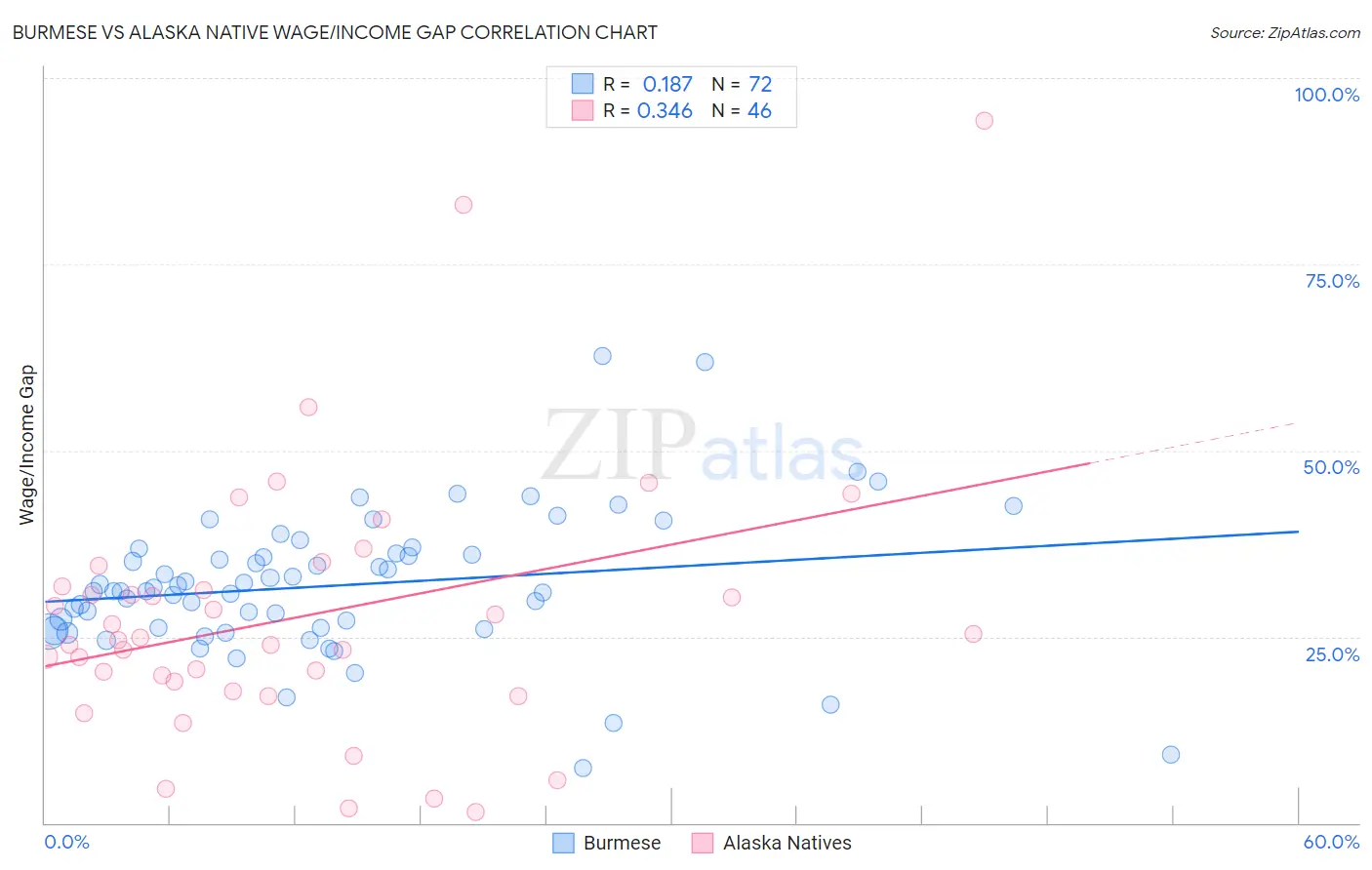 Burmese vs Alaska Native Wage/Income Gap