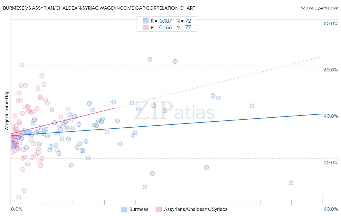 Burmese vs Assyrian/Chaldean/Syriac Wage/Income Gap