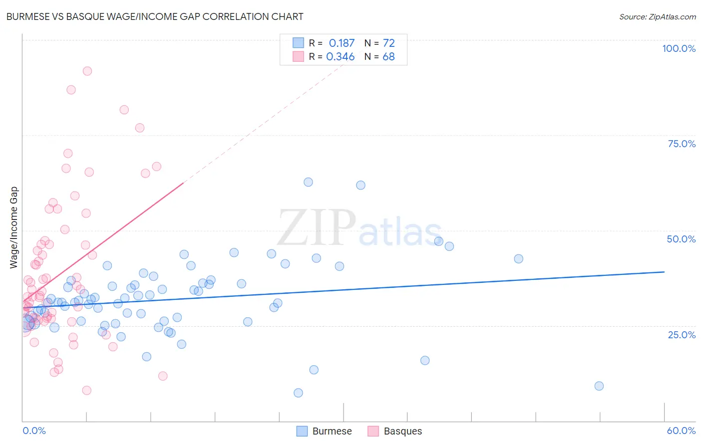 Burmese vs Basque Wage/Income Gap