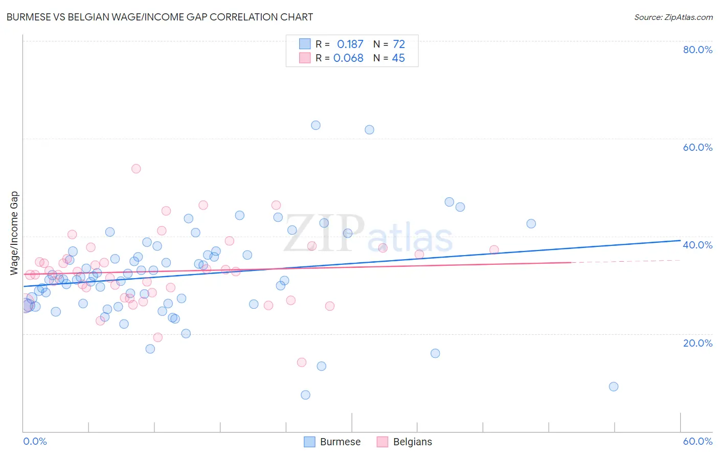 Burmese vs Belgian Wage/Income Gap