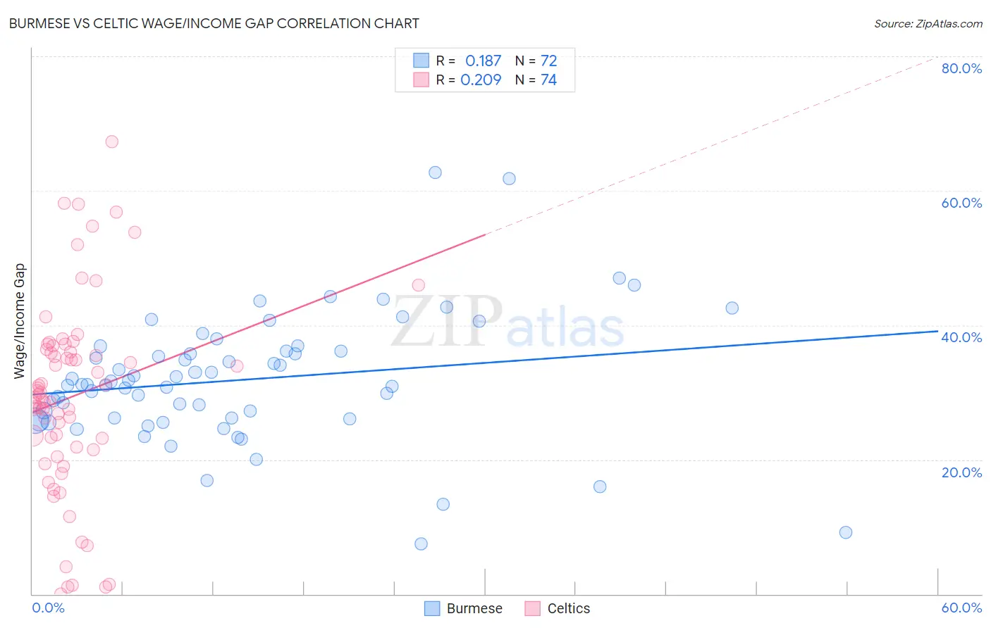 Burmese vs Celtic Wage/Income Gap