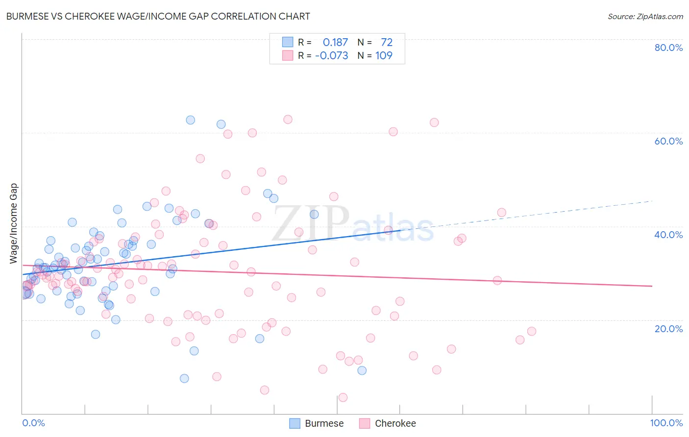 Burmese vs Cherokee Wage/Income Gap