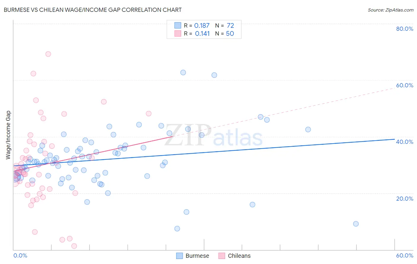 Burmese vs Chilean Wage/Income Gap