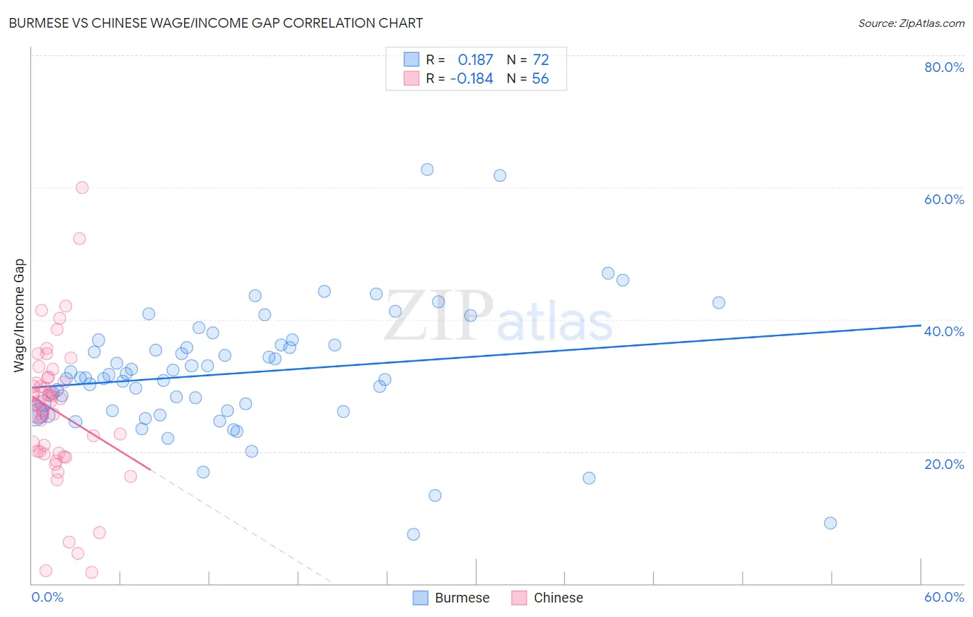 Burmese vs Chinese Wage/Income Gap