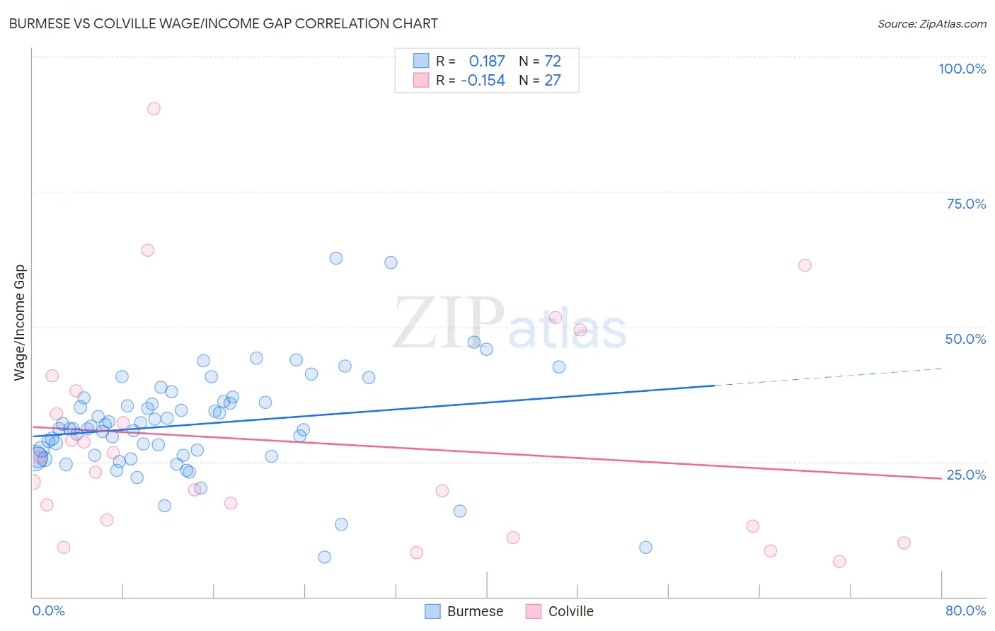 Burmese vs Colville Wage/Income Gap