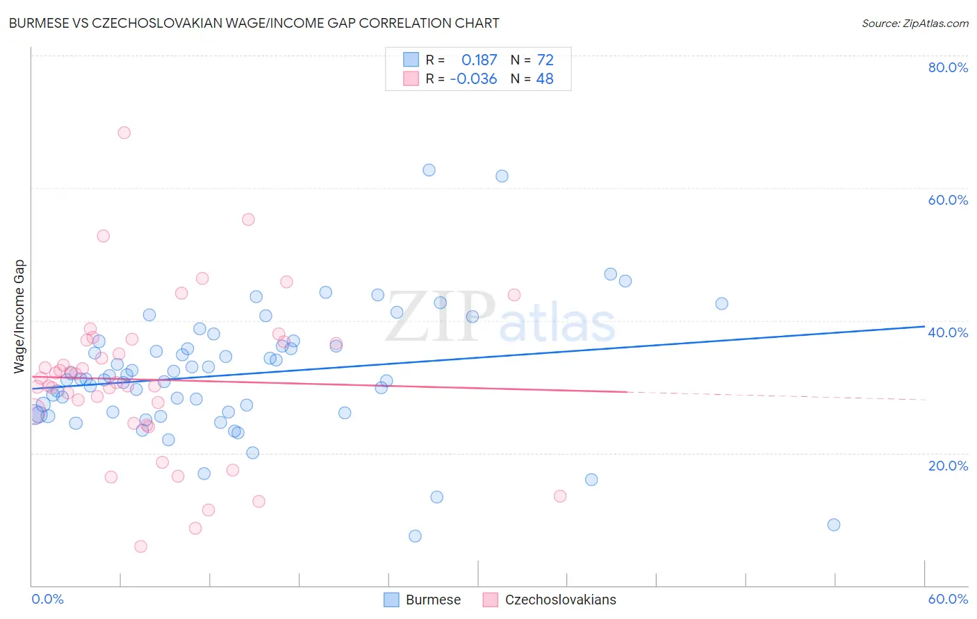 Burmese vs Czechoslovakian Wage/Income Gap