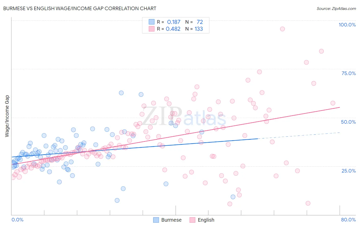 Burmese vs English Wage/Income Gap