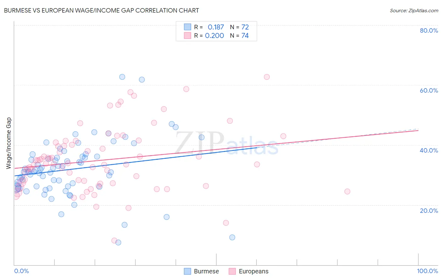 Burmese vs European Wage/Income Gap