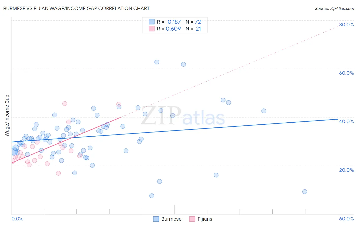 Burmese vs Fijian Wage/Income Gap