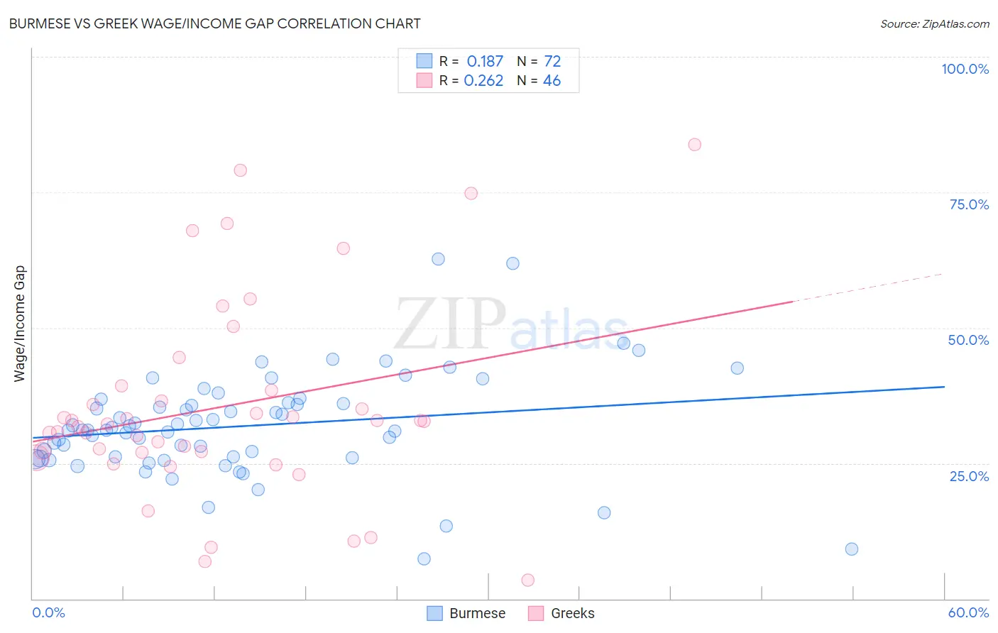 Burmese vs Greek Wage/Income Gap