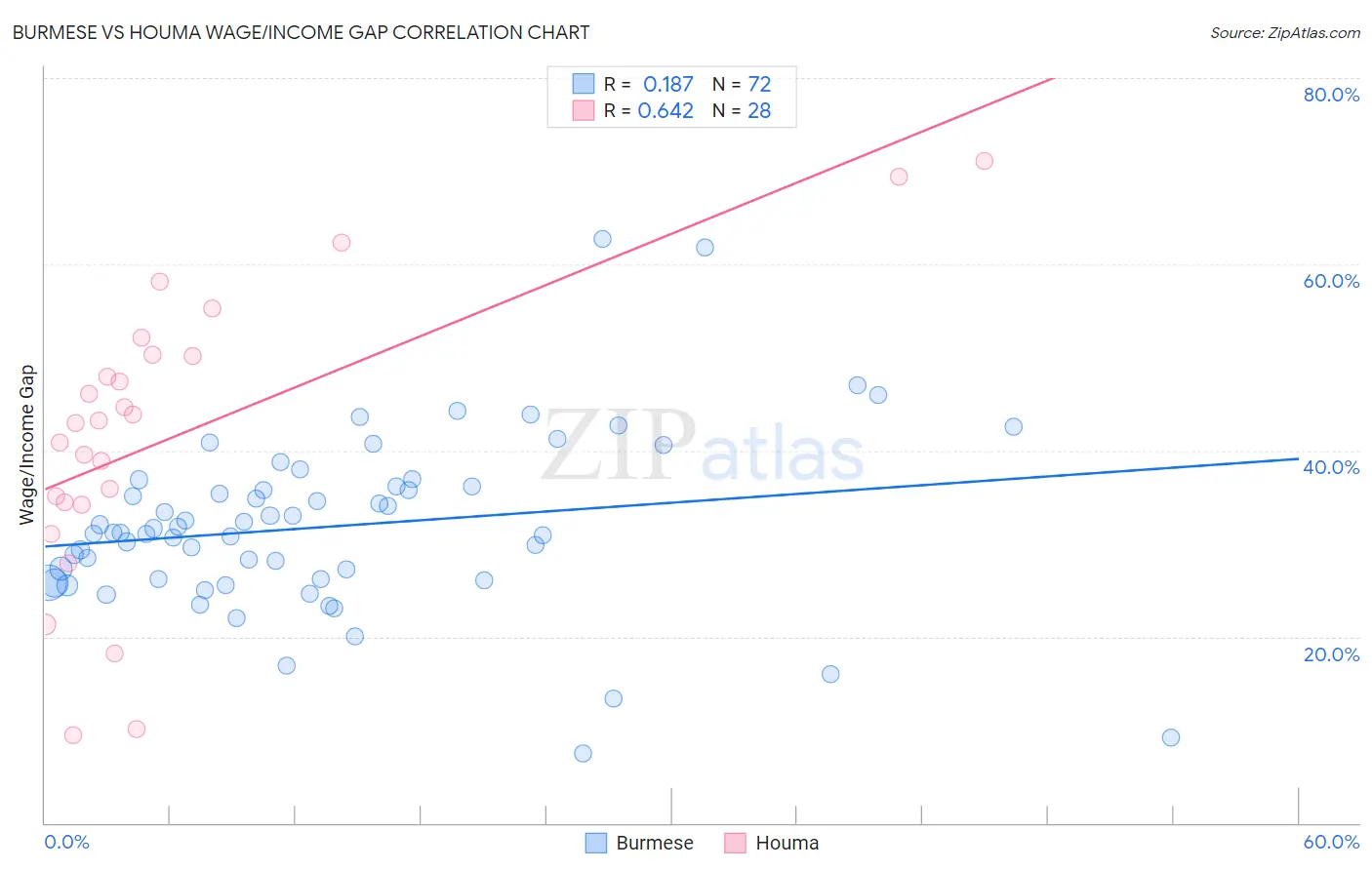 Burmese vs Houma Wage/Income Gap