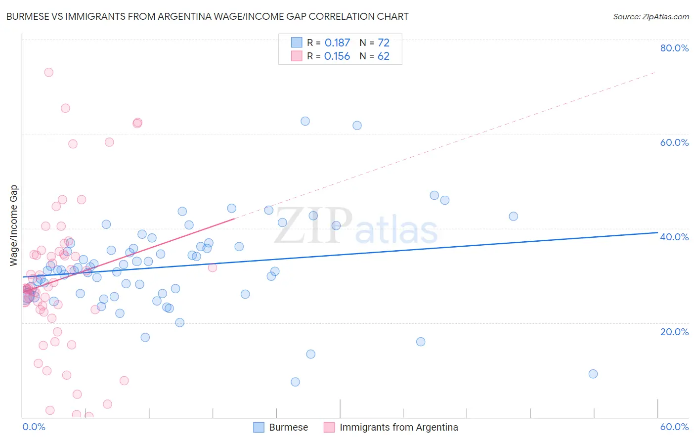 Burmese vs Immigrants from Argentina Wage/Income Gap