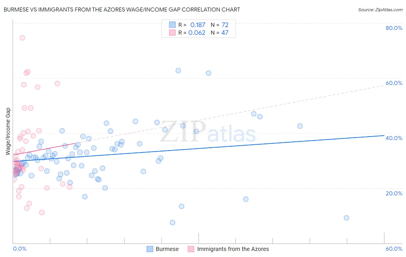 Burmese vs Immigrants from the Azores Wage/Income Gap