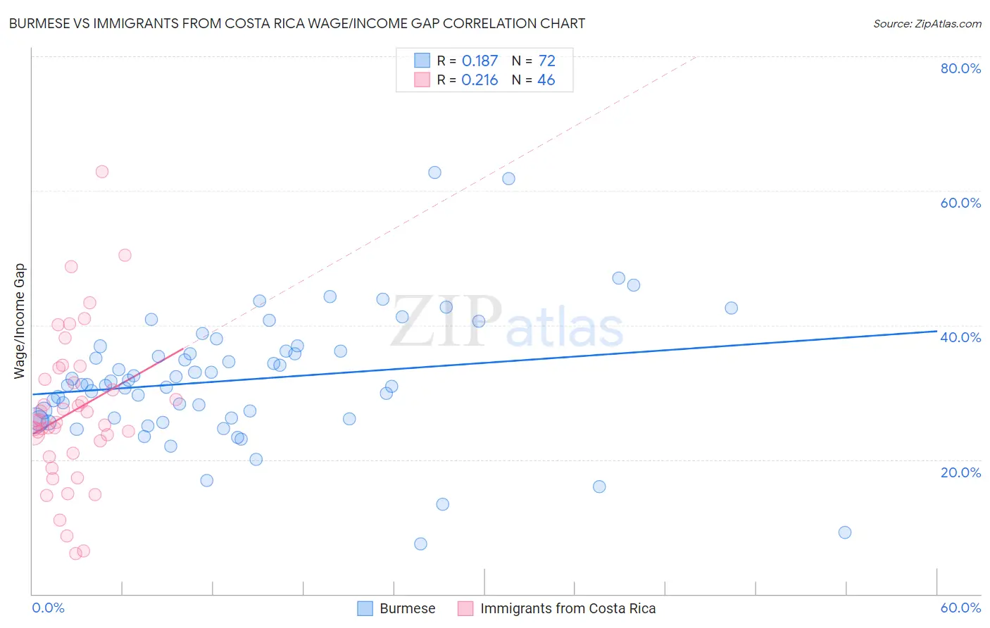 Burmese vs Immigrants from Costa Rica Wage/Income Gap